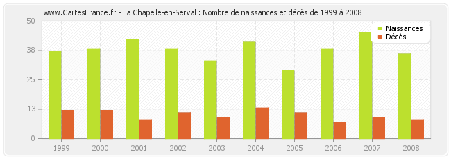 La Chapelle-en-Serval : Nombre de naissances et décès de 1999 à 2008